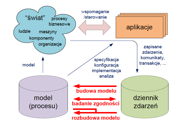 Akceptacja równoległa - schemat