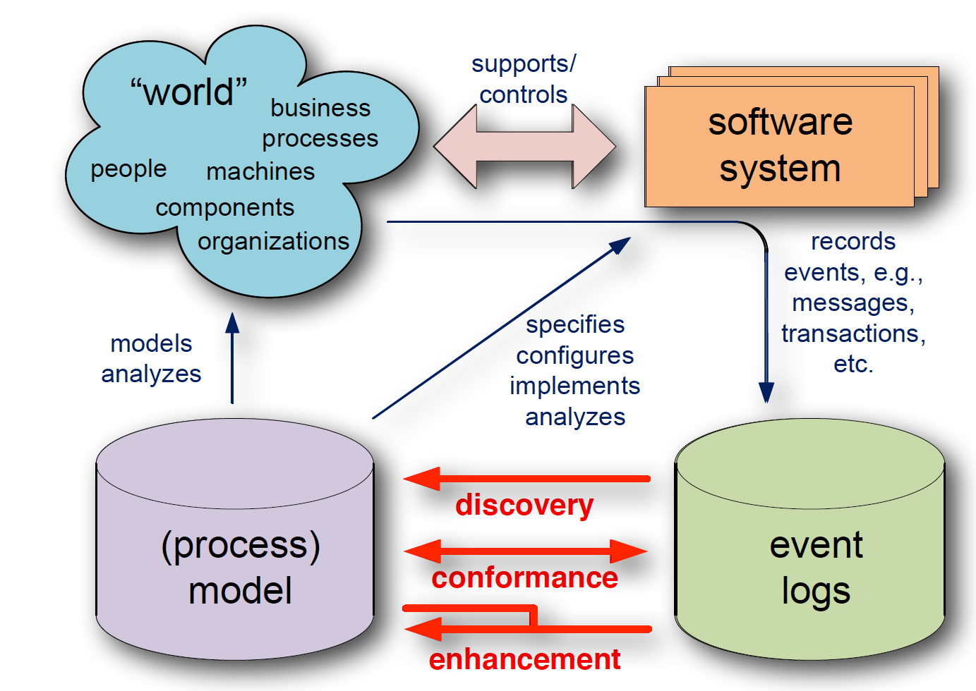 Process Mining diagram