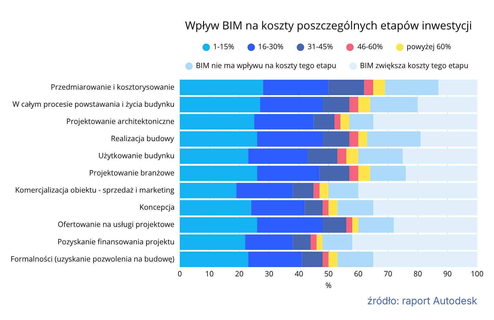 BIM w budownictwie a koszty