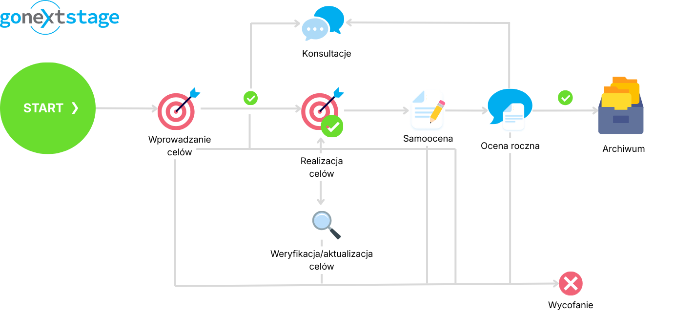 przykładowy proces oceny pracowniczej w systemie