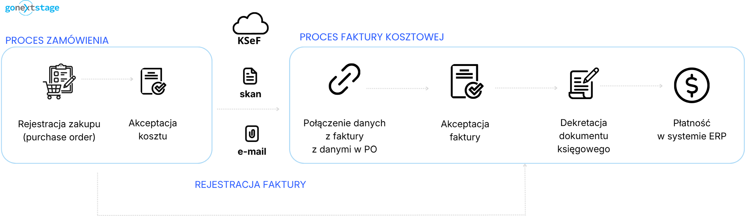 autodekretacja dokumentów księgowych