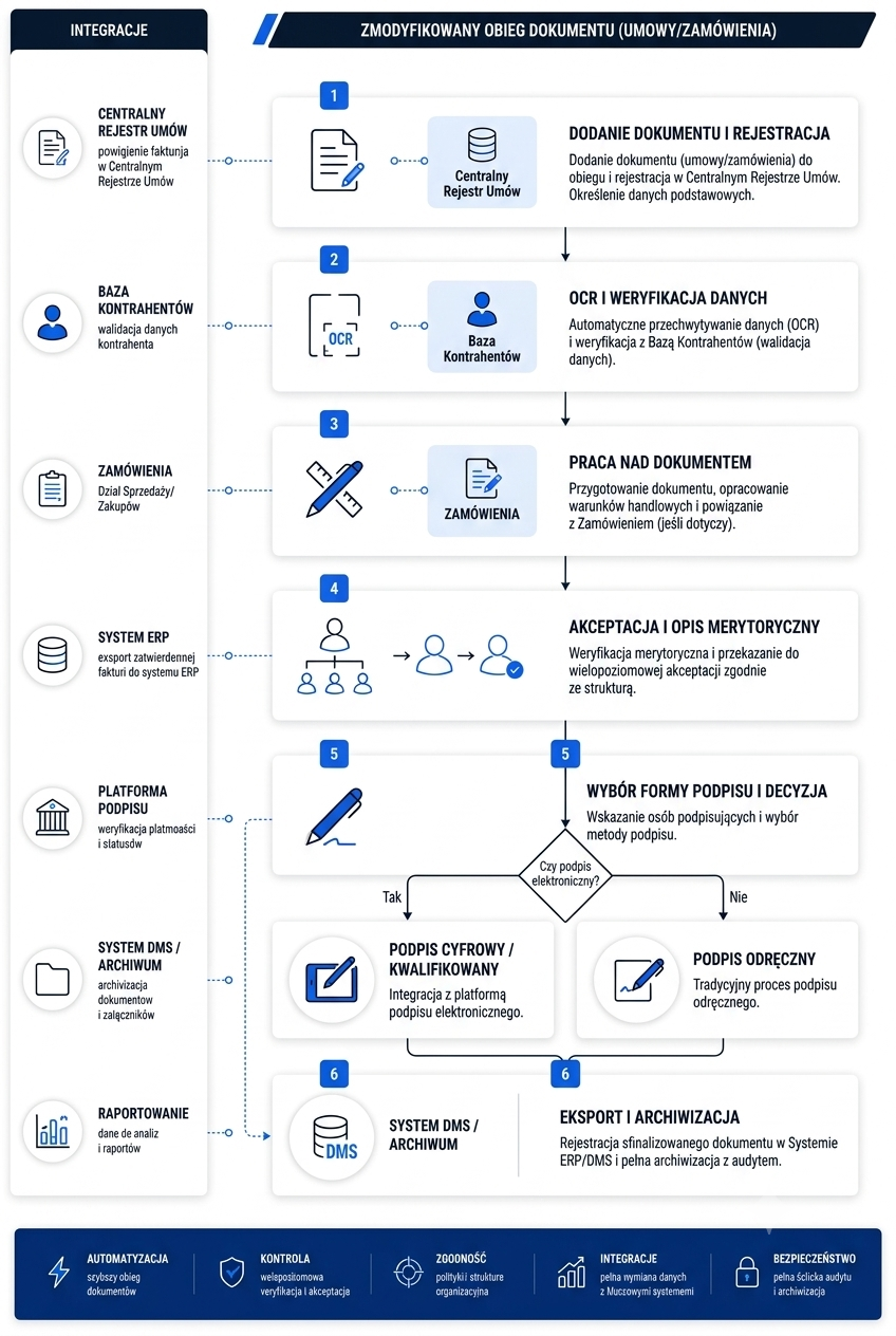 elektroniczny obieg umów workflow