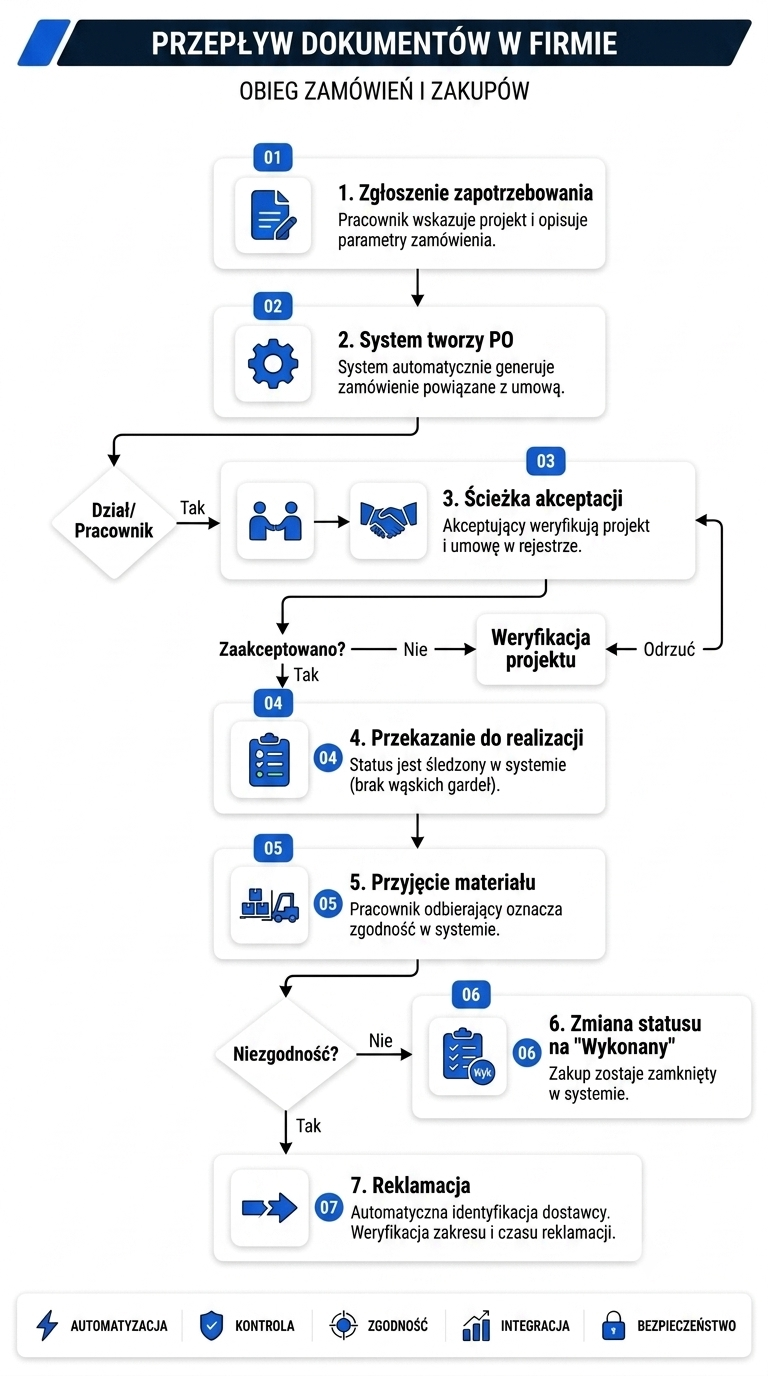 Automatyzacja zamówień wykres