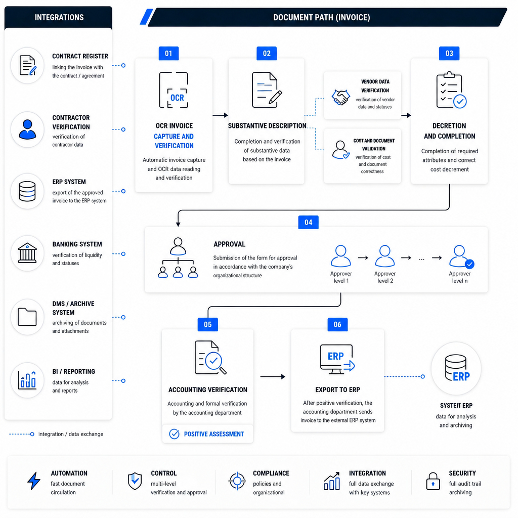 Accounts payable workflow