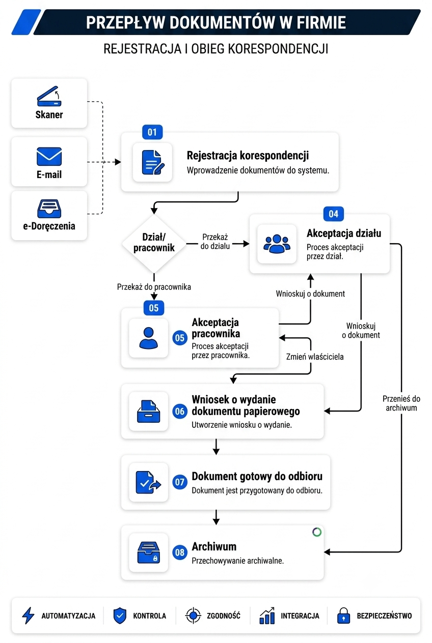 obieg korespondencji przychodzącej workflow