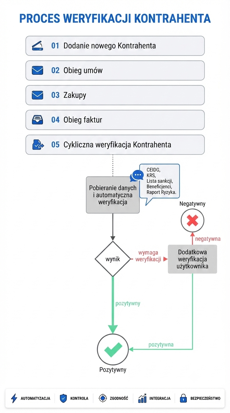 automatyczna weryfikacja kontrahentów flow