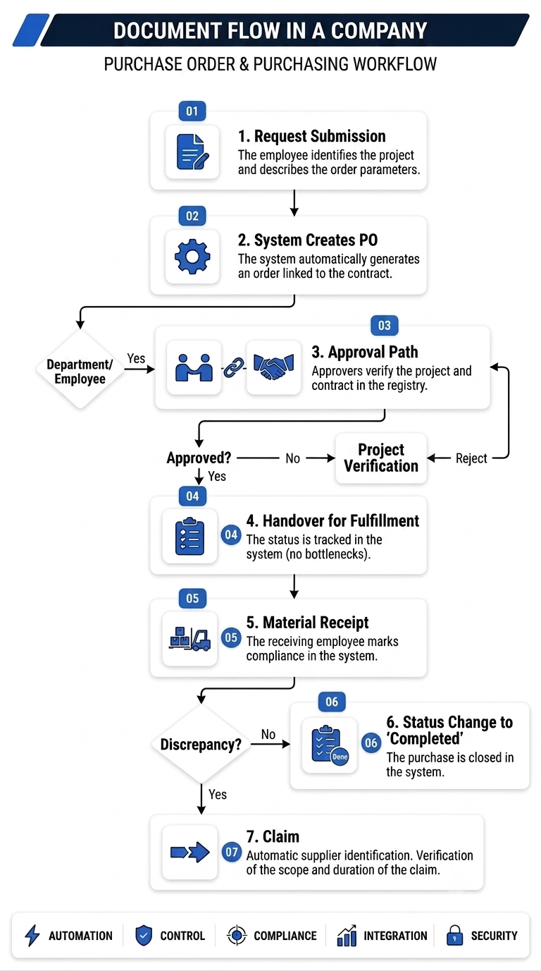 PO automation workflow