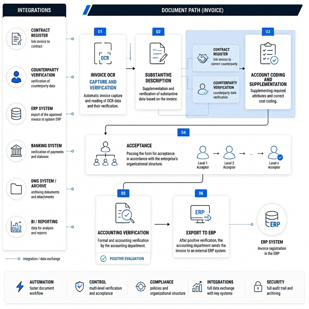 accounts payable invoice workflow automation