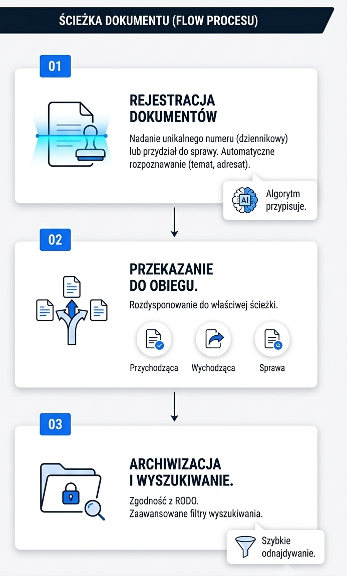 kancelaryjny obieg dokumentów